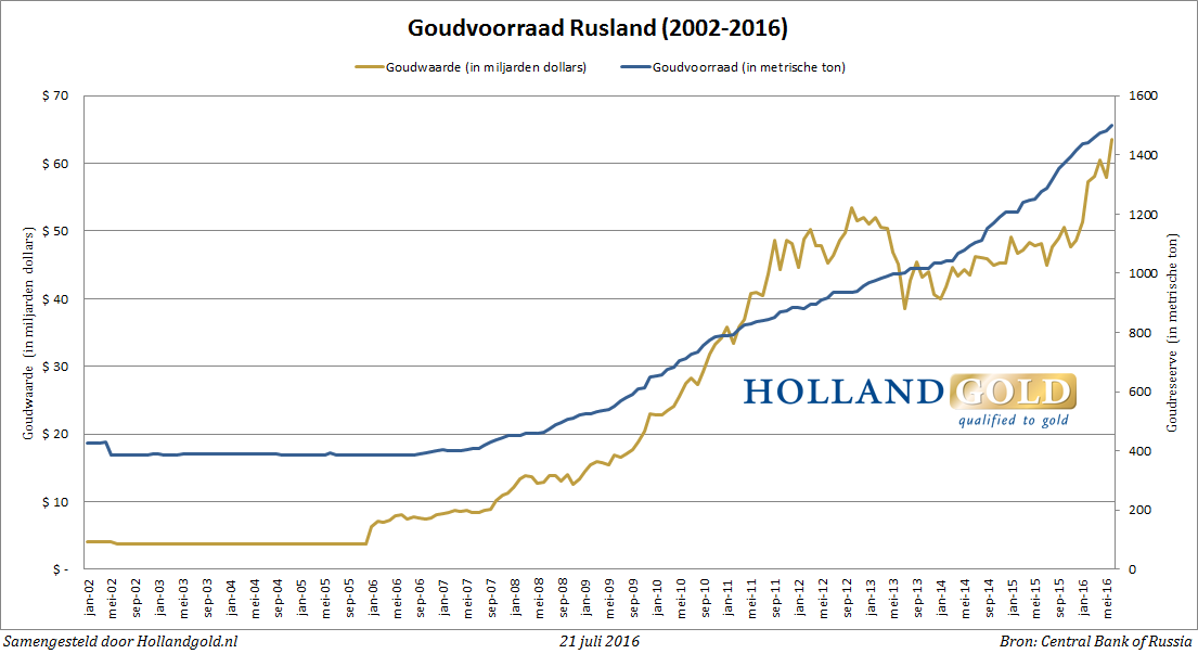 waarde van goud waarde van goud