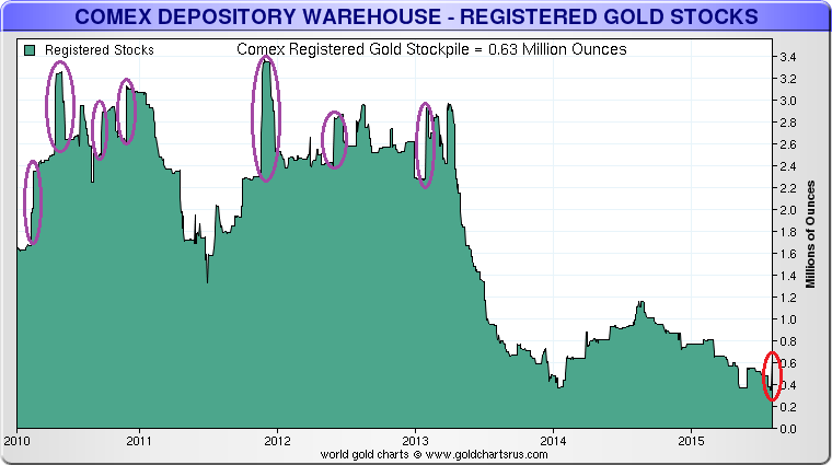 comex-registered-stocks