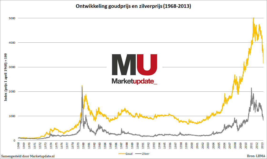 tegenkomen Perth Blackborough schouder 25. Hoe heeft de goudprijs zich over langere termijn ontwikkeld?