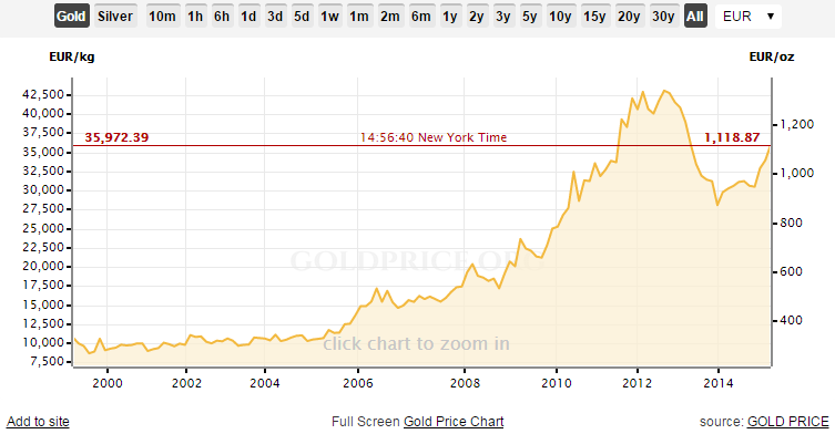 opwinding Vliegveld Hubert Hudson 25. Hoe heeft de goudprijs zich over langere termijn ontwikkeld?