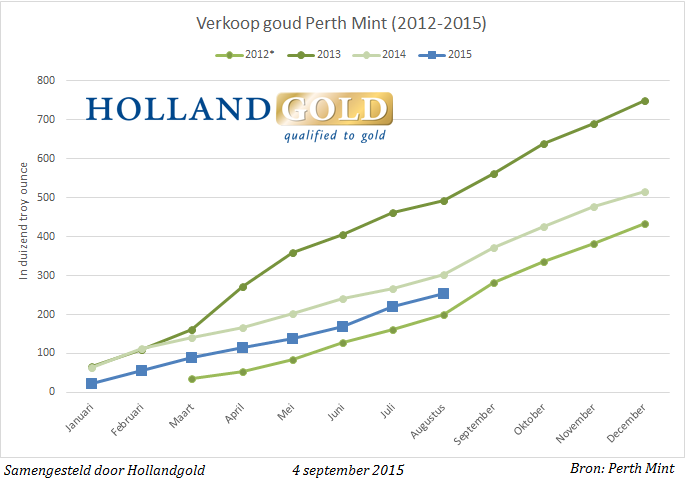 Cumulatieve verkoop goud bij de Perth Mint