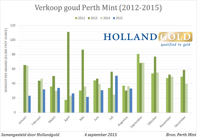 Verkoop goud Perth Mint over de afgelopen jaren