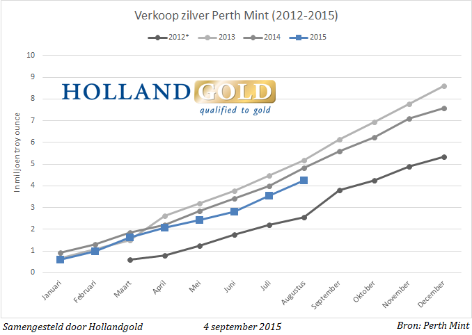 Cumulatieve verkoop zilveren munten