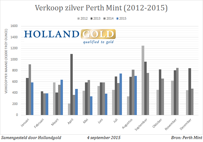 Verkoop zilveren munten bij de Perth Mint